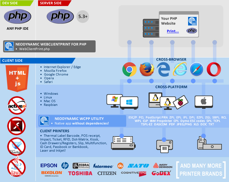 WebClientPrint for PHP Infographic