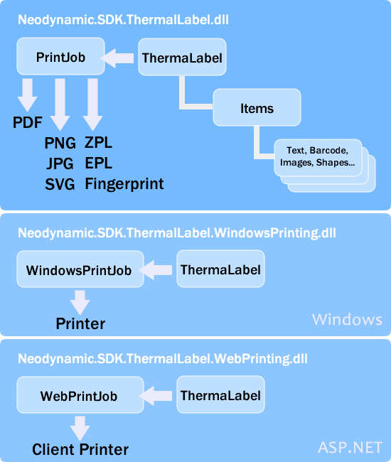 ThermalLabel Programming Object Model