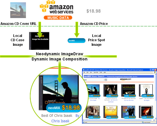 How To: ASP.NET Dynamic Image Composition Data Binding consuming Amazon Web Services using ImageDraw