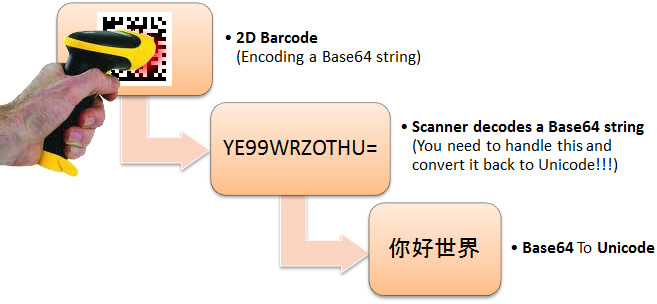 Decoding Unicode Two-Byte strings from 2D Barcodes by Base64 conversion