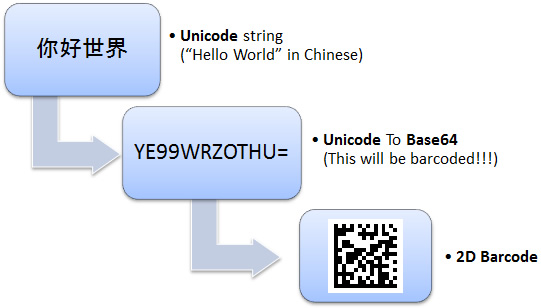 Encoding Unicode Two-Byte strings in 2D Data Matrix Barcodes by Base64 conversion