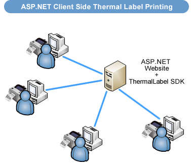 ASP.NET Client Side Thermal Label Printing