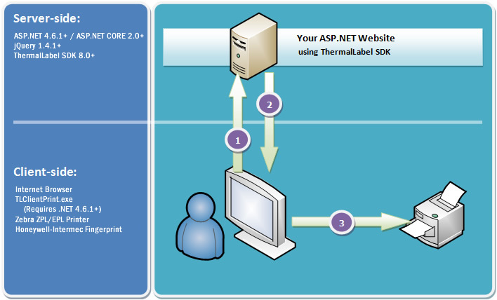 ASP.NET Client-side cross-browser barcode thermal label printing with ThermalLabel SDK