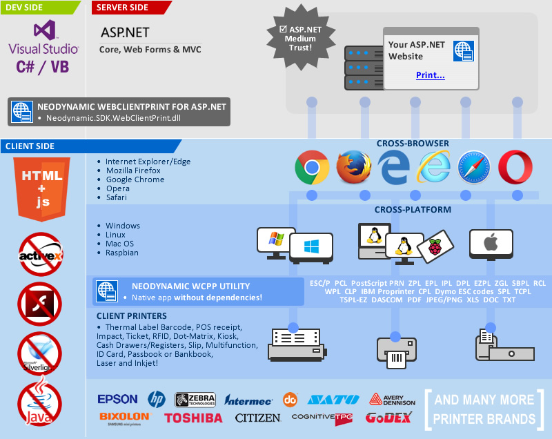 WebClientPrint for ASP.NET Infographic
